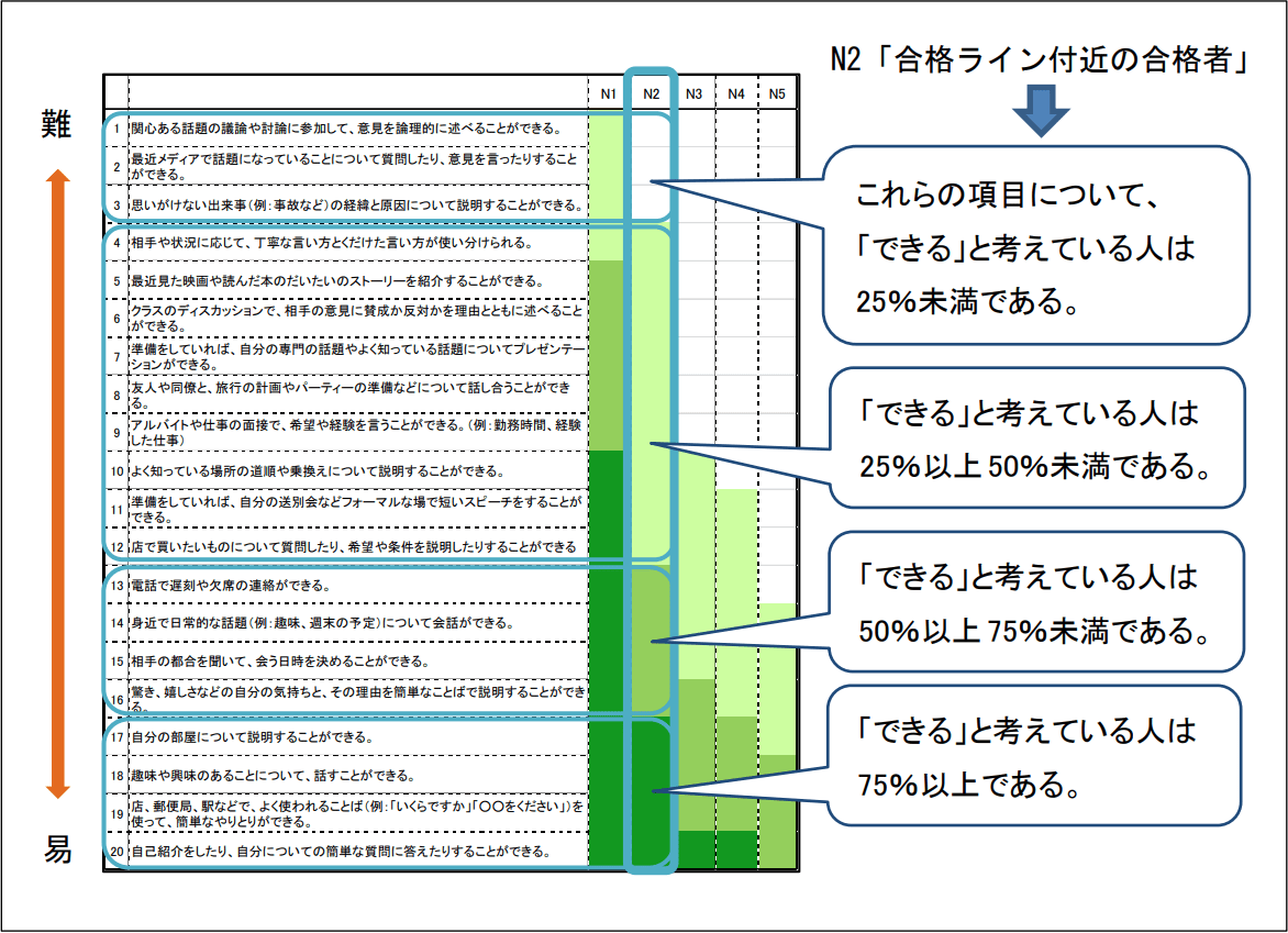 Can-do List / Can-do statements JLPT N1